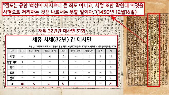 세종은 재위 32년 동안 무려 31번이나 사면을 단행했다. 1년에 1명 꼴이다. 세종은 “궁한 백성이 범하는 절도는 큰 죄악이 아닌 데 모두 사형에 처하는 것은 나로서는 차마 못 할 일”이라고 신하들의 ‘사면 전의 전과 계산’ 주장을 일축했다.