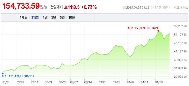 오늘 금값시세, 금값 추이 ©신한은행(오늘의 금시세, 국제 금가격, 금값, 금값시세한돈)
