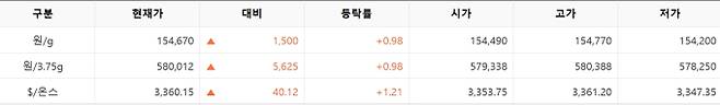 한국거래소(KRX) 금시장 국내 금값시세, 금가격 국제 금값 bnt, 한국거래소 금시세(금값) 0.99% 상승