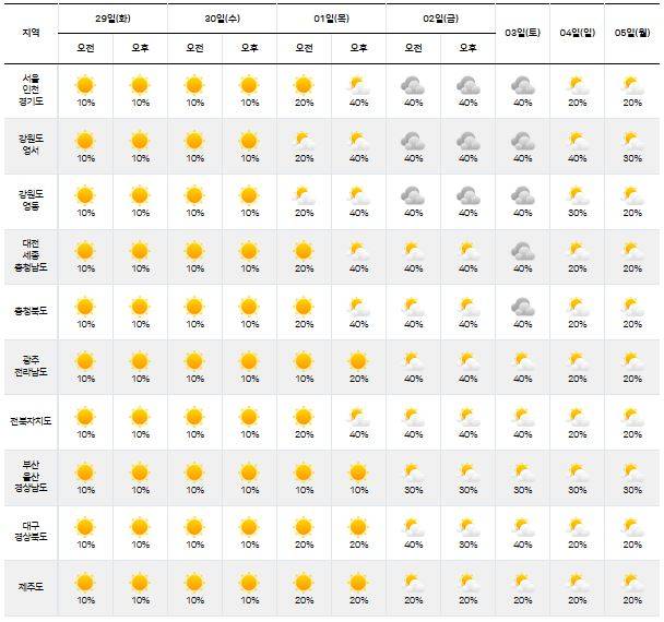 ⓒ기상청: 다음주날씨, 주간날씨, 주간예보, 중기예보