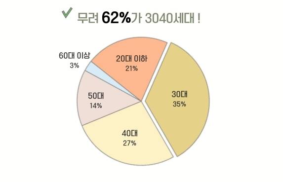 ‘데이터로 보는 제주여행-렌터카 편’에 따르면 3040세대가 제주 렌터카 이용자의 62%를 차지하는 것으로 나타났다. / 이미지=제주관광공사