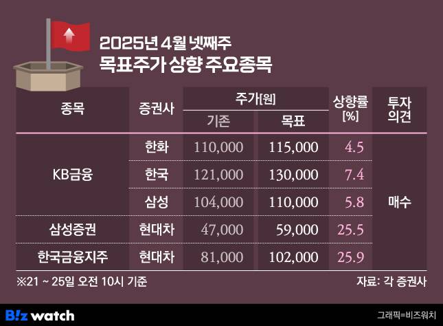 2025년 4월 넷째주 목표주가 상향 주요목록/그래픽=비즈워치