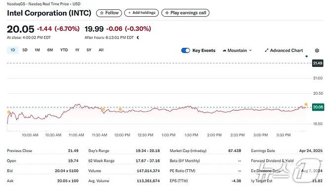 인텔 일일 주가추이 - 야후 파이낸스 갈무리