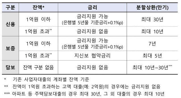 폐업자 지원 프로그램 세부 내용. (자료=은행연합회)