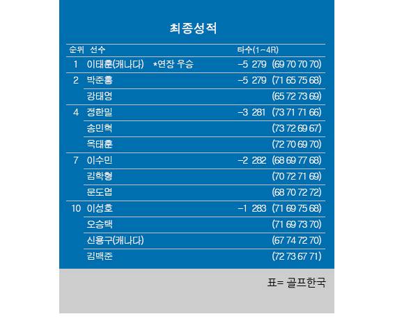 2025년 한국프로골프(KPGA) 투어 우리금융 챔피언십 최종순위. 이태훈 우승, 박준홍·강태영 공동2위, 옥태훈·정한밀·송민혁 공동4위, 이수민 공동7위, 김백준 공동10위. 표=골프한국
