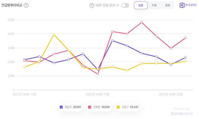 김문수·한동훈·홍준표 국민의힘 예비후보 언급량. 자료 제공=썸트렌드