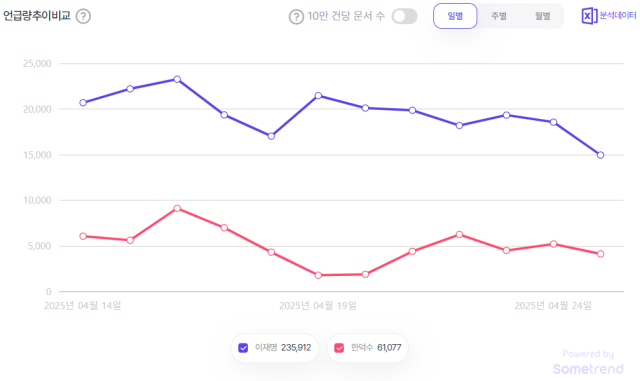 이재명 더불어민주당 대선 예비후보·한덕수 대통령 권한대행 국무총리 언급량. 자료 제공=썸트렌드