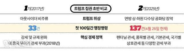 트럼프 집권초반 비교. 그래픽=송정근 기자