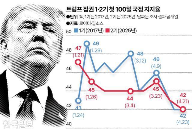 트럼프 집권 1·2기 첫 100일 국정 지지율. 그래픽=송정근 기자