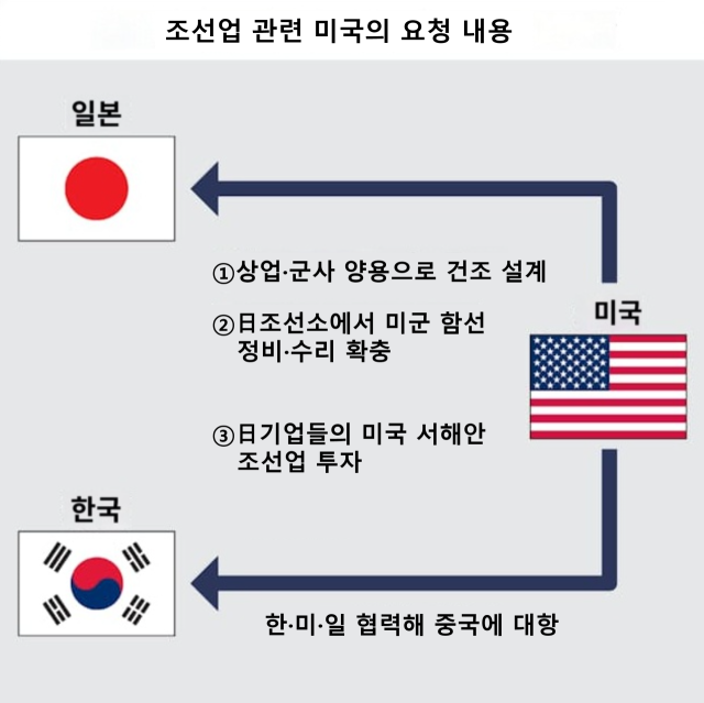 조선업과 관련한 미국의 대(對) 한국·일본 요청 내용/니혼게이자이신문
