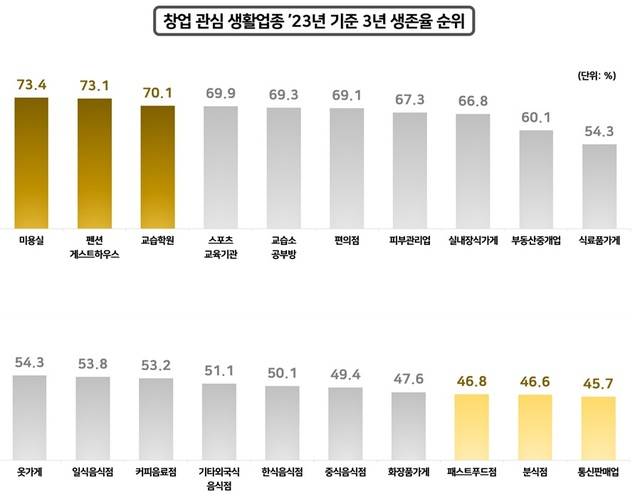 국세청은 '국민의 실생활과 밀접한 100대 생활업종 사업자 통계'를 29일 발표했다. /국세청