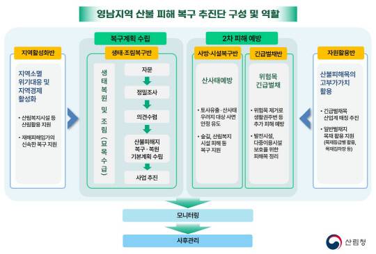 영남지역 산불피해 복구 추진단 구성 및 역할. 산림청 제공