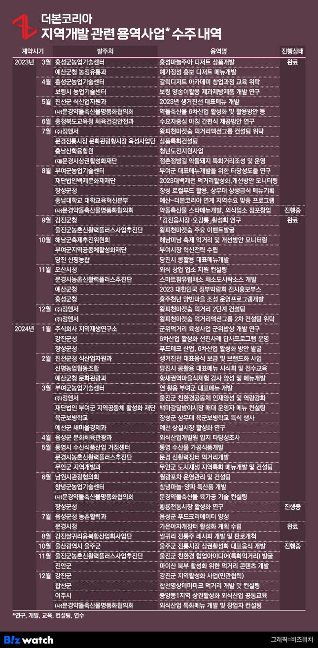 더본코리아 지역개발 관련 용역사업 수주 내역