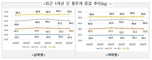 ▲ 최근 5개년 간 학생 몸무게 증감 추이. 교육부 제공