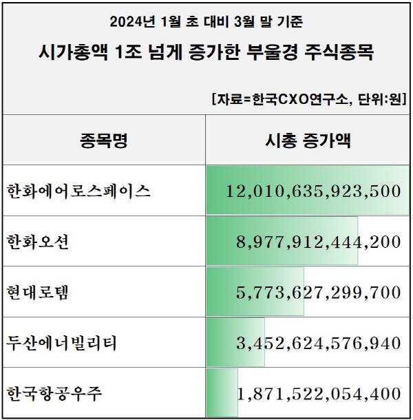 올해 1분기 부울경 상장사 중 시가총액이 1조 원 이상 상승한 기업. 한국CXO연구소