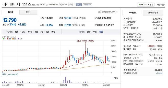 레이크머티리얼즈 주가 월봉 그래프 캡처.