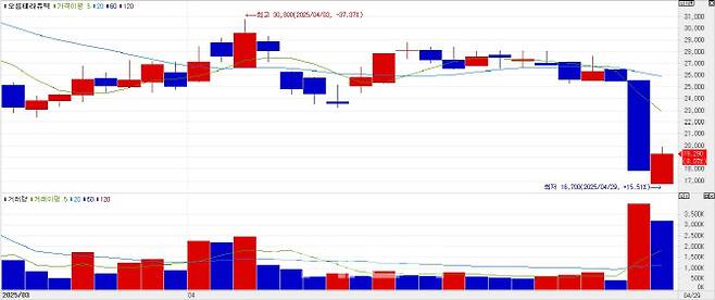 오름테라퓨틱 주가 추이 (자료=KG제로인 MP닥터)