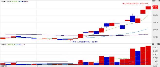인벤티지랩 차트(자료=KG제로인 엠피닥터)