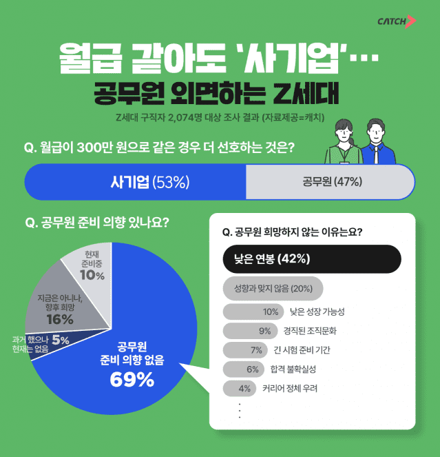 공무원 인포그래픽