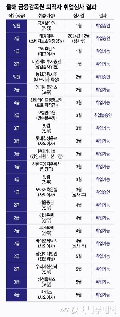 올해 금융감독원 퇴직자 취업심사 결과/그래픽=윤선정