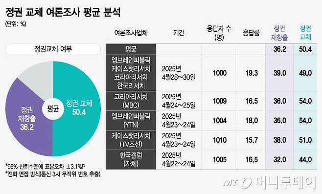 정권 교체 여론조사 평균 분석/그래픽=윤선정