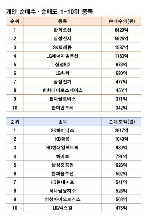 기간: 4월 28일~5월 2일|자료: 한국거래소