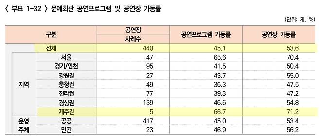 노란색이 문예회관 전국 평균 가동률과 제주권 가동률 / 사진=2024 공연예술조사 보고서