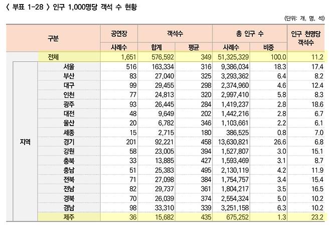 노란색은 인구 1000명 당 전국 평균 객석 수 현황과 제주 현황 / 사진=2024 공연예술조사 보고서