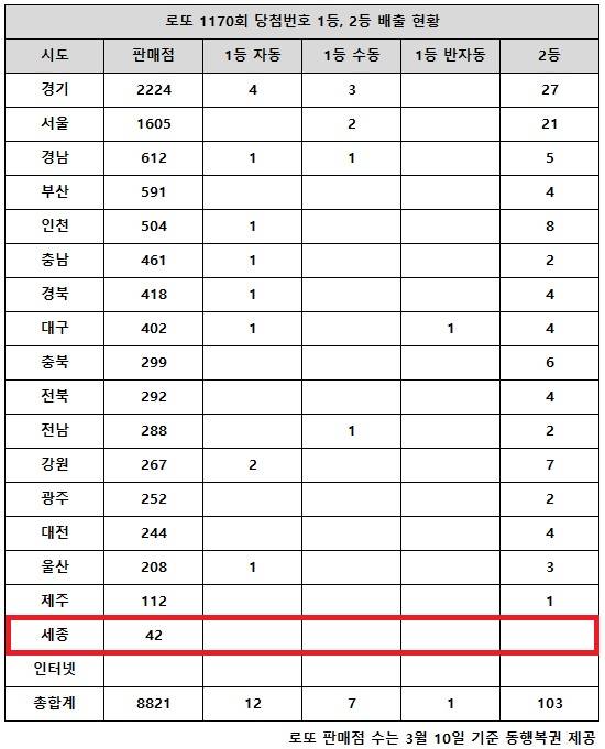 동행복권이 3일 추첨한 로또 1170회 당첨번호 조회 결과 1등은 20명, 2등은 103게임이다. 전국 17개 시도 중 세종 지역에서는 로또 고액(1,2등) 당첨 판매점이 단 한 곳도 나오지 않았다.
