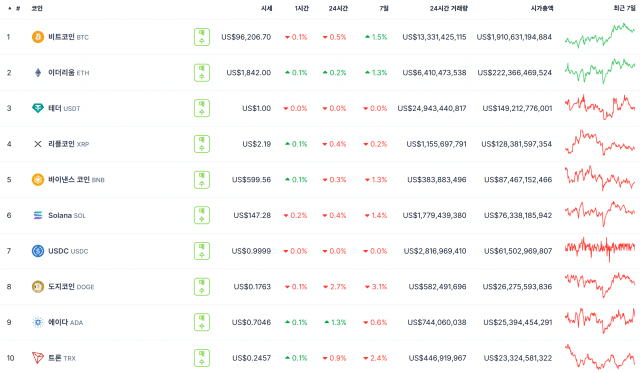 코인게코 글로벌 시가총액 상위 10개 가상자산 시세