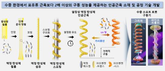 한국화학연구원은 빛으로 작동하는 반결정성 액정탄성체 기반의 수중로봇용 인공근육을 개발했다. 화학연 제공