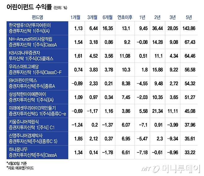 어린이펀드 수익률/그래픽=이지혜