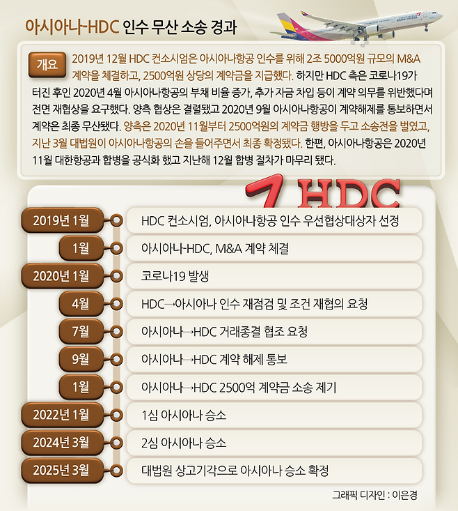 아시아나-HDC 인수 무산 소송 경과