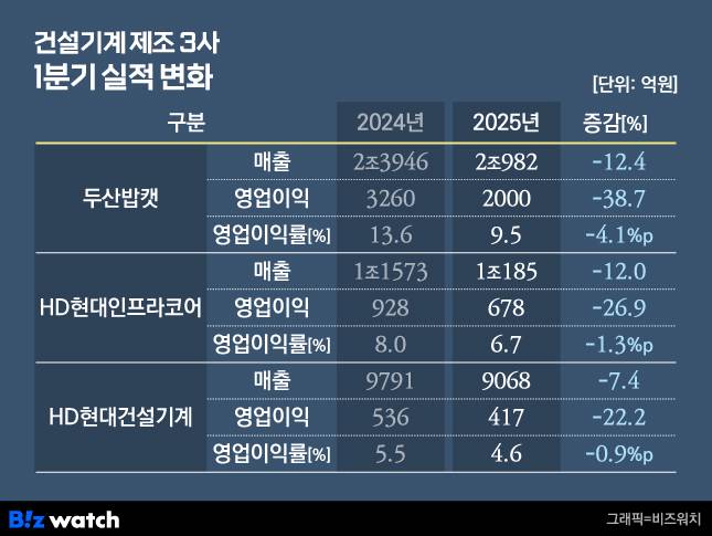 /그래픽=비즈워치