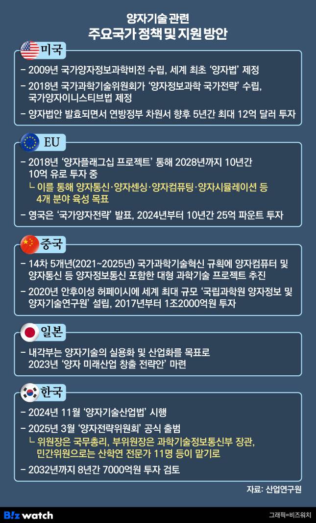 양자기술 관련 주요국가 정책 및 지원 방안./그래픽=비즈워치