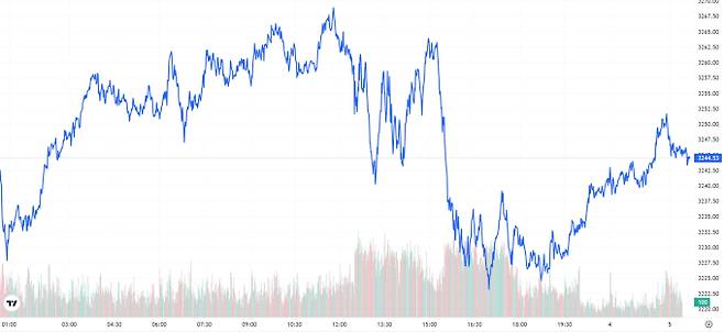 TV 국제 금시세(금값) 0.09% 상승 (3244달러)
