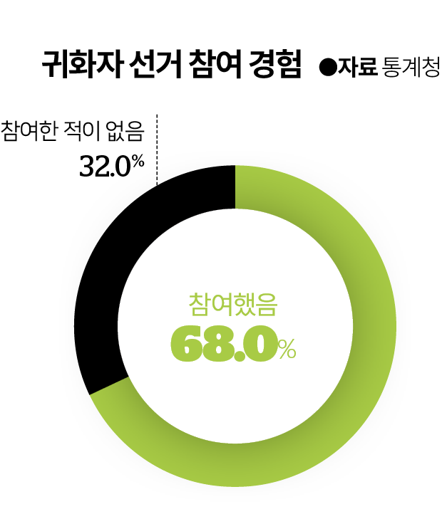 귀화자 선거 참여 경험. 그래픽=김대훈 기자