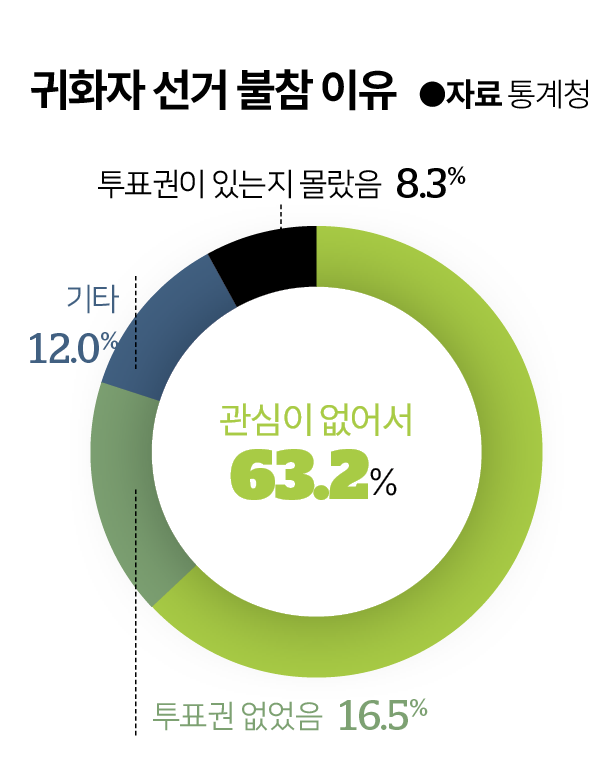 귀화자 선거 불참 이유. 그래픽=김대훈 기자