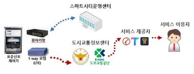 ▲ 교통신호정보 개방 구성도./제공=인천경제자유구역청