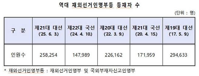 제공=중앙선관위