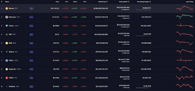 (사진=코인마켓캡 홈페이지 캡처)