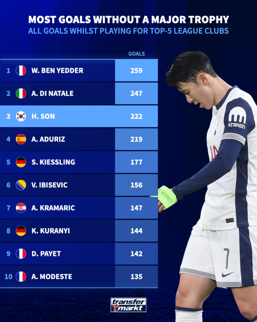 메이저 트로피 없이 가장 많은 골을 넣은 선수 3위에 오른 손흥민. 사진┃트랜스퍼마켓