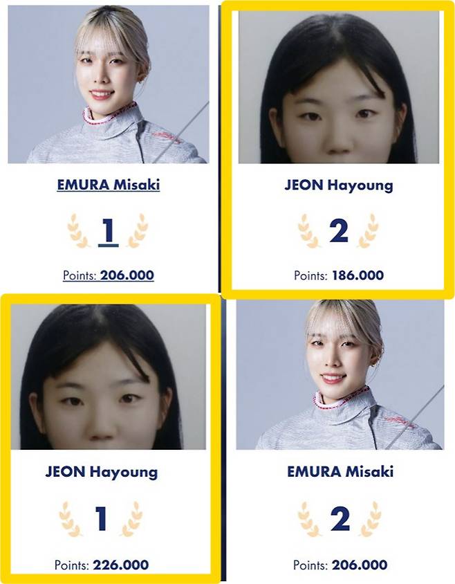 SKT그랑프리 전 20점차 1위였던 에무라 미사키를 밀어내고 SKT그랑프리 우승자 전하영이 새로이 '20점차' 세계랭킹 1위에 등극했다. 에무라 미사키는 2002년, 2023년 세계선수권 개인전 2연패, 지난해 파리올림픽 개회식 일본선수단 기수로 나선 일본이 자랑하는 펜싱스타다. 출처=FIE