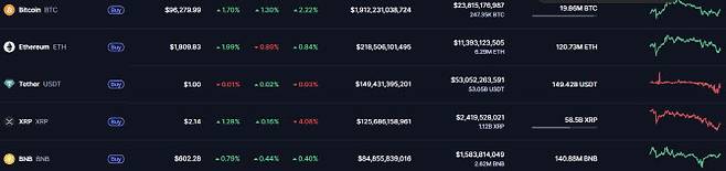 가상자산 시세.(자료=코인마켓캡 사이트 갈무리)