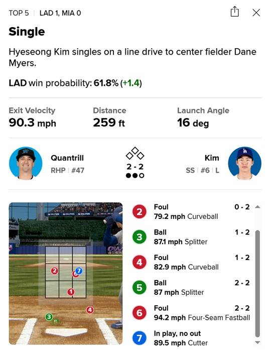 김혜성의 5회 타석. ⓒMLB.com