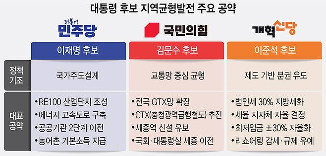 대통령 후보 지역균형발전 주요 공약