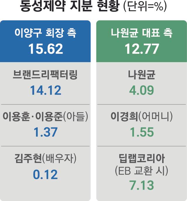 동성제약 지분 현황 그래픽