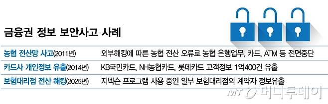 금융권 정보 보안사고 사례/그래픽=김현정