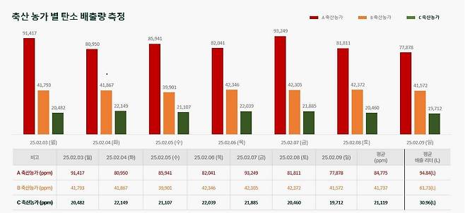 <축산농가별 3곳의 탄소배출량 측정치 비교> *출쳐=메텍홀딩스, 2025냔 5월.