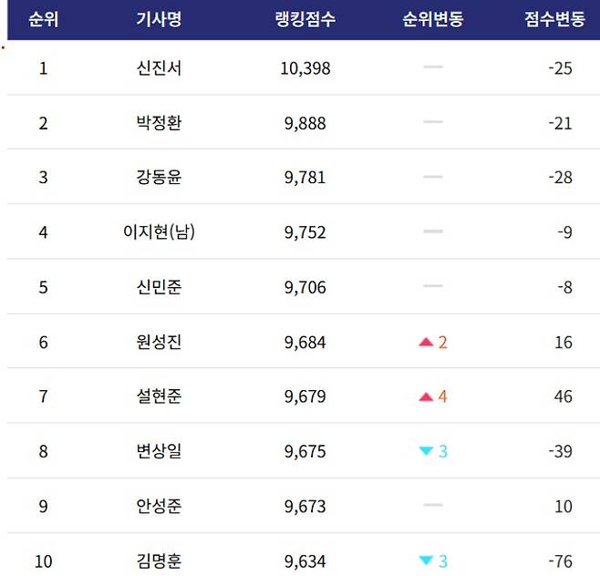 한국기원이 7일 발표한 5월 한국기사 랭킹 TOP10. 한국기원 제공